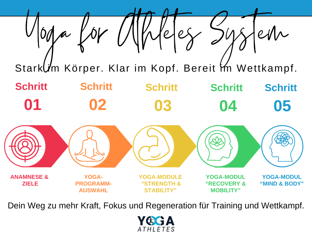 Yoga for Athletes System - 5 Stufen
